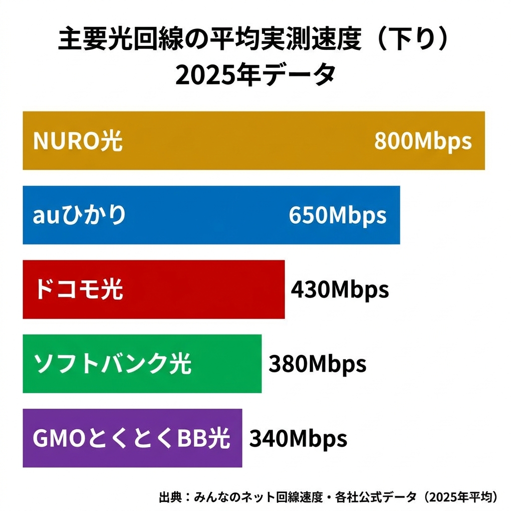 主要光回線の平均実測速度比較グラフ（NURO光・auひかり・ドコモ光・ソフトバンク光・GMOとくとくBB）