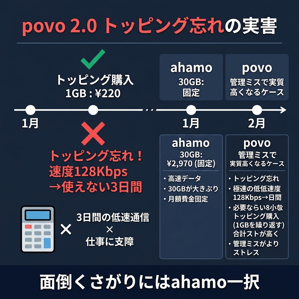 povo2.0 トッピング忘れの実害インフォグラフィック
